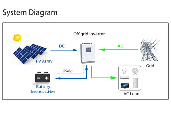 Off-Grid-Einphasen-Hybrid-Wechselrichter mit hohem Wirkungsgrad, 5,5 kW