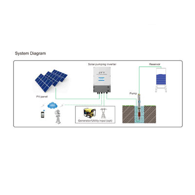 Frequenzsolarpumpe Inverter 5.5KW VFD variabler universeller Wechselstrom-Antriebsmotor